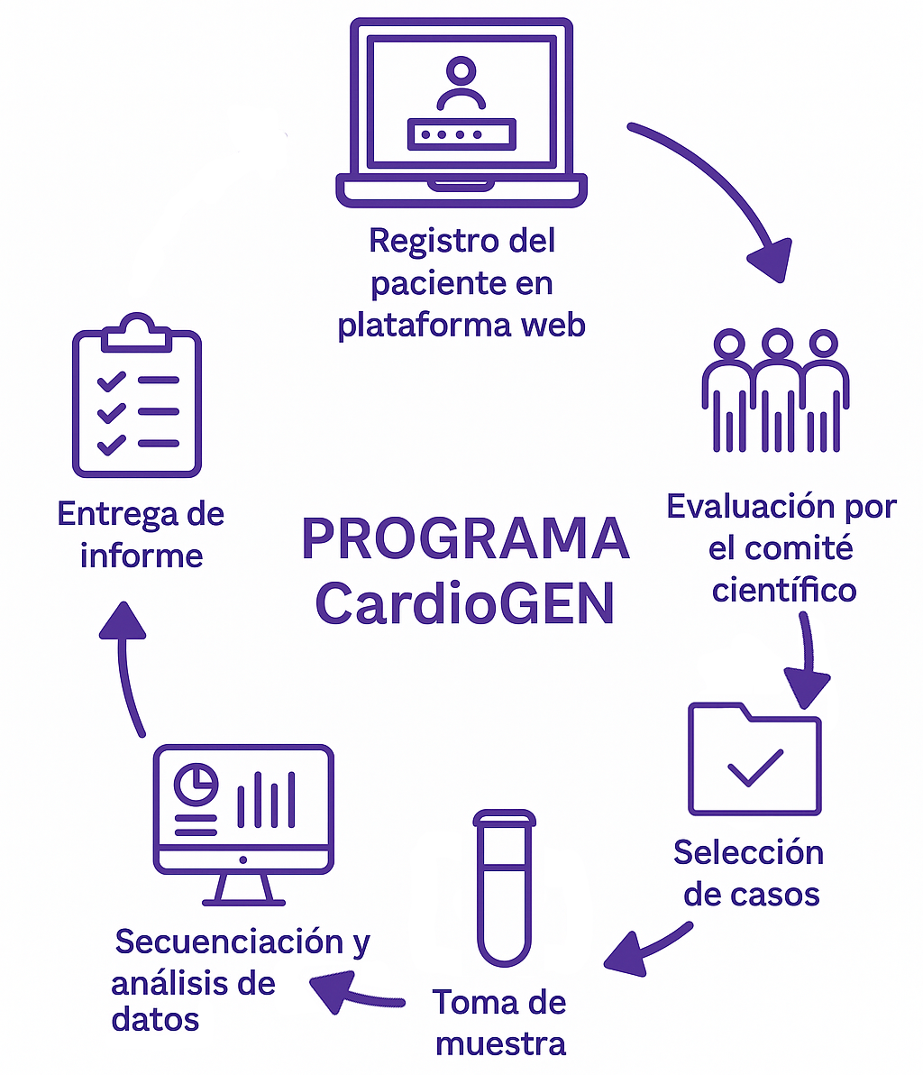 fupremus programa cardiogen